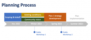 Planning Process timeline