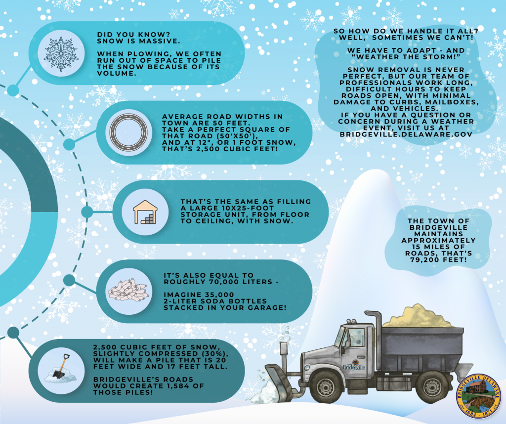 Did you know infographic about volume of snow and roadways 